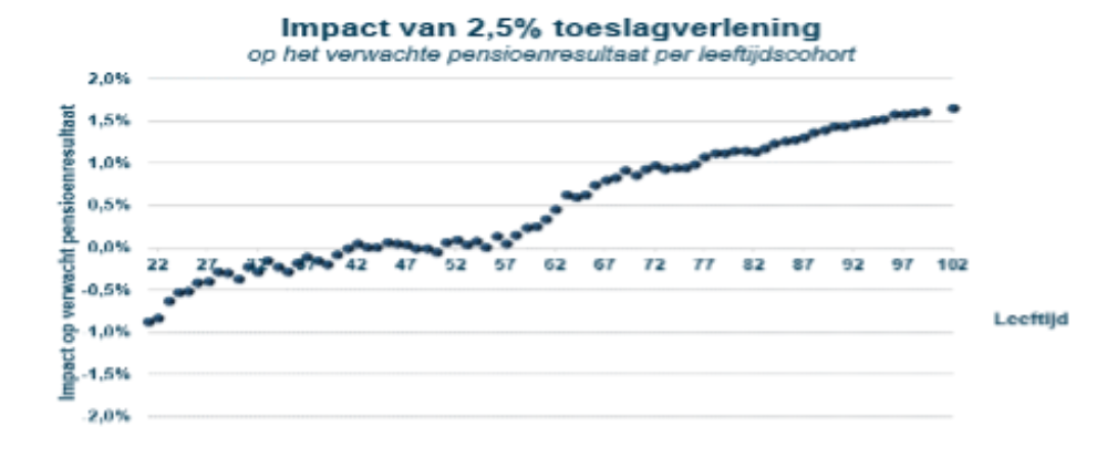 Gaat mijn pensioen omhoog of omlaag?