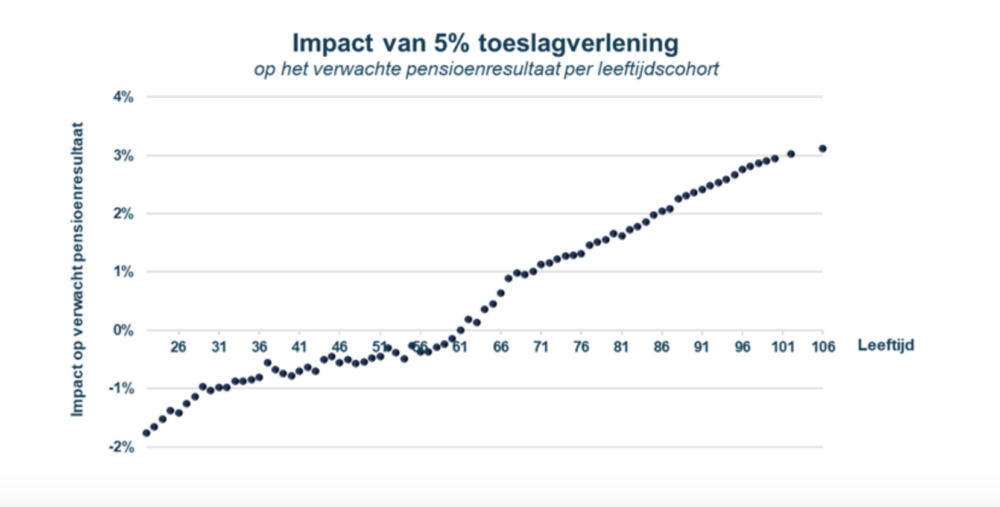 Impact 5% toeslagverlening