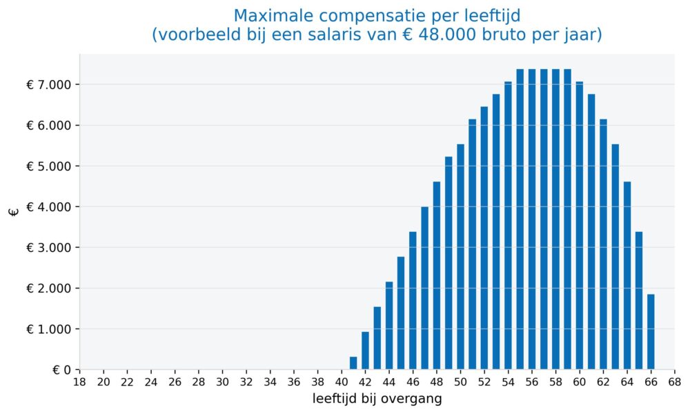 Compensatiegrafiek Bpf HiBiN